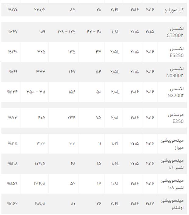 چرا خودرو در ایران گران است؟ (بخش پایانی)